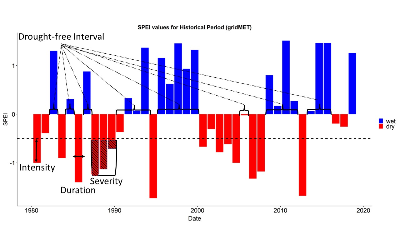 drought characteristics graphs