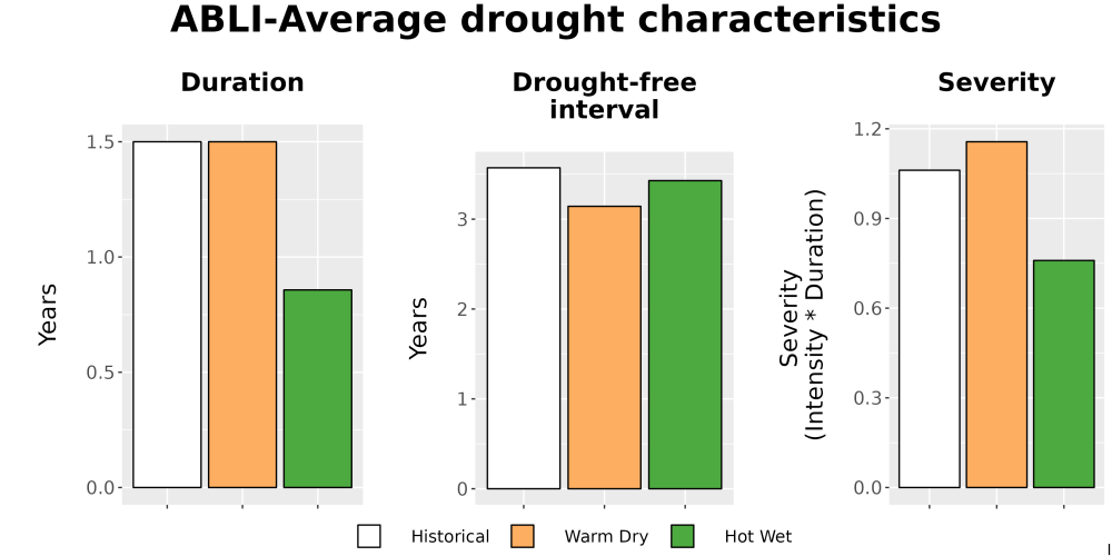 Scaled image Drought_DurFreqSev_Bar.png 