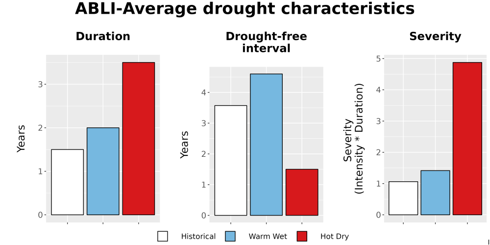 Scaled image Drought_DurFreqSev_Bar.png 