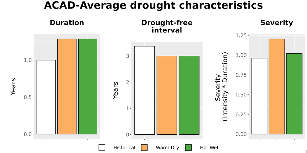 Scaled image Drought_DurFreqSev_Bar.png 