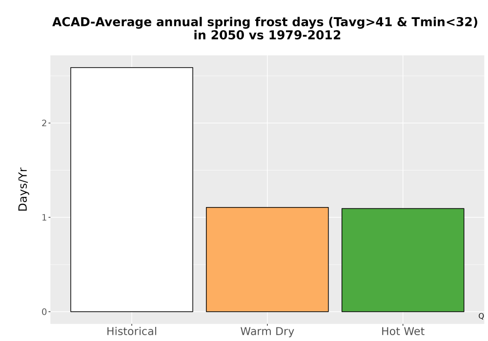 Scaled image Temp_Frost_Ann_Bar.png 