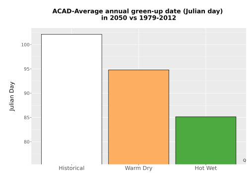 Thumbnail Temp_Grow_GreenupDOY_Bar.png 