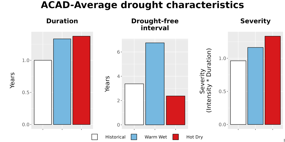 Scaled image Drought_DurFreqSev_Bar.png 