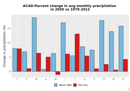 Thumbnail Precip_DeltaPct_Mon_Bar.png 
