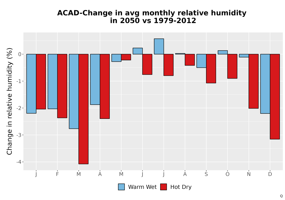 Scaled image RelHum_Avg_MonDelta_Bar.png 
