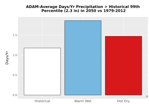 Thumbnail Precip_Heavy_99pct_Bar.png 