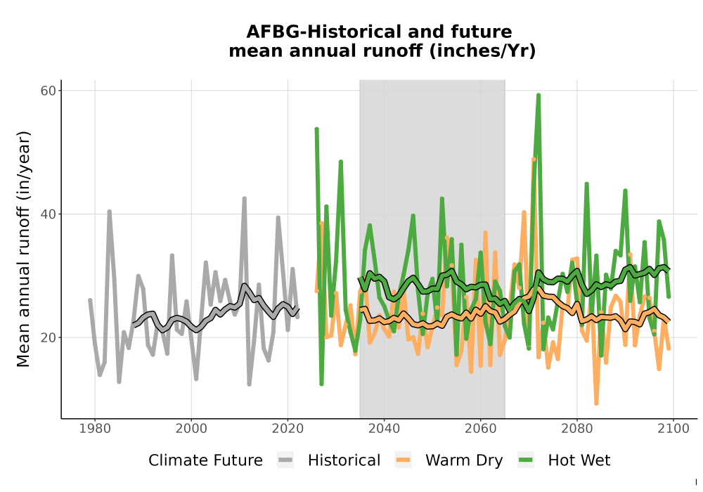 Scaled image WatBal_Runoff_Annual_TS.png 