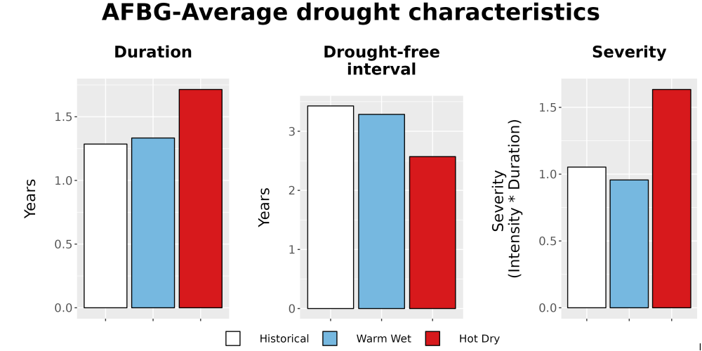 Scaled image Drought_DurFreqSev_Bar.png 