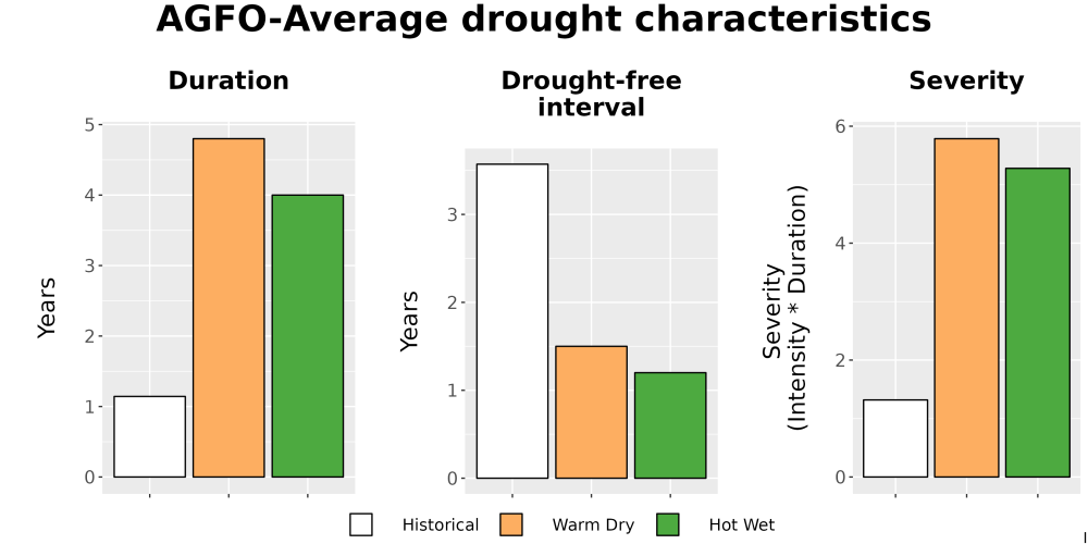 Scaled image Drought_DurFreqSev_Bar.png 