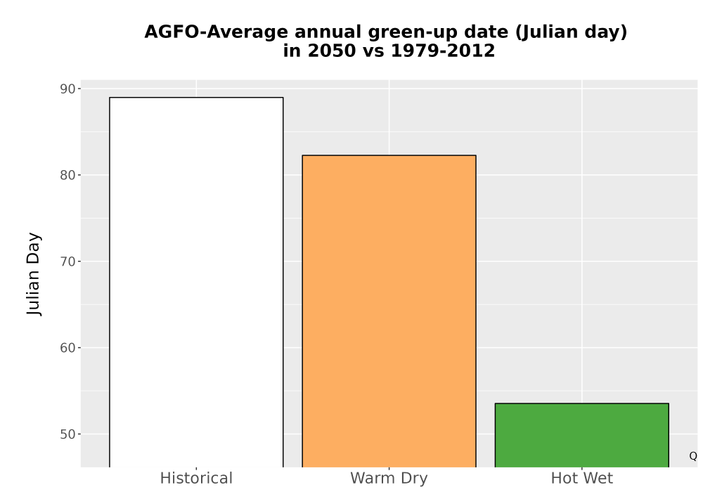 Scaled image Temp_Grow_GreenupDOY_Bar.png 
