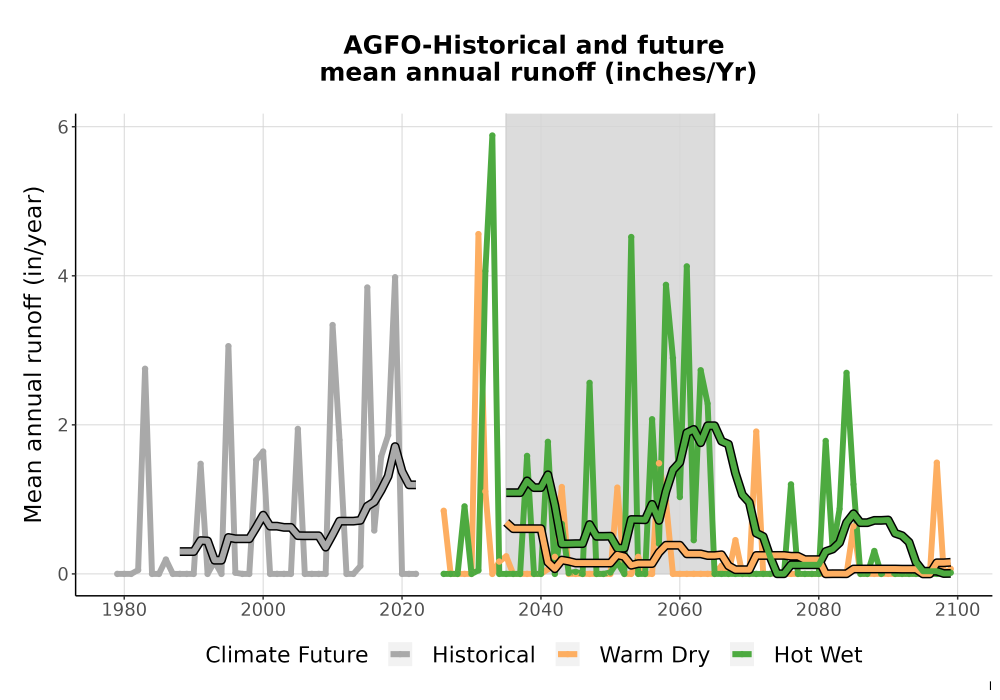 Scaled image WatBal_Runoff_Annual_TS.png 