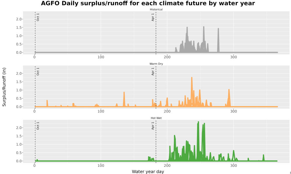 Scaled image WatBal_Runoff_DailyDOY_Line.jpg 