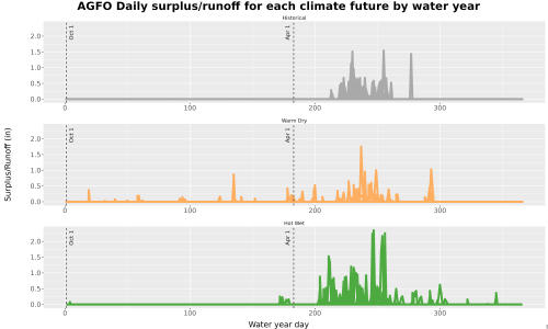 Thumbnail WatBal_Runoff_DailyDOY_Line.jpg 