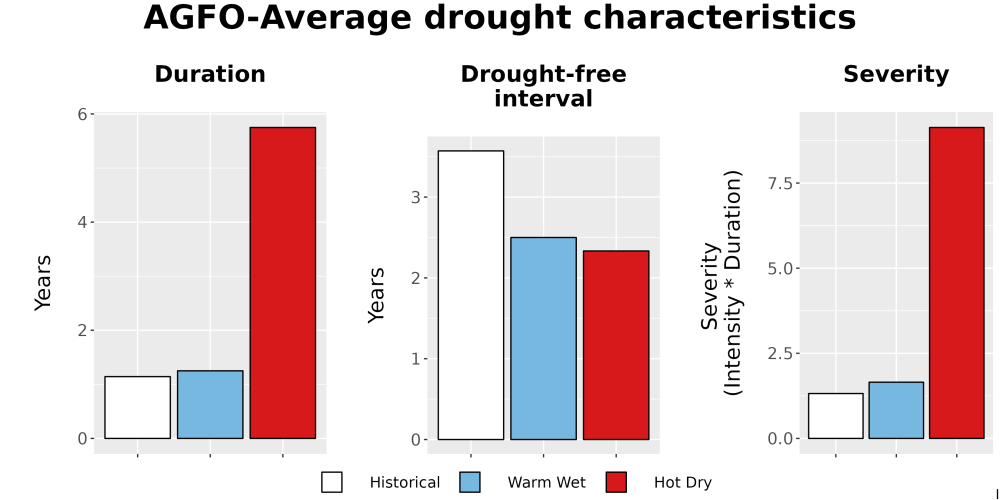 Scaled image Drought_DurFreqSev_Bar.png 