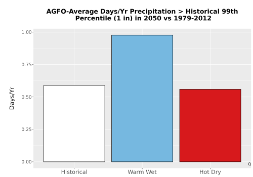 Thumbnail Precip_Heavy_99pct_Bar.png 