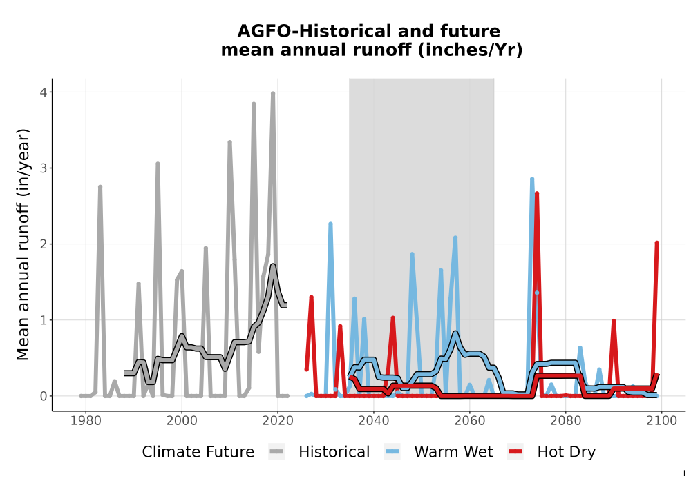 Scaled image WatBal_Runoff_Annual_TS.png 