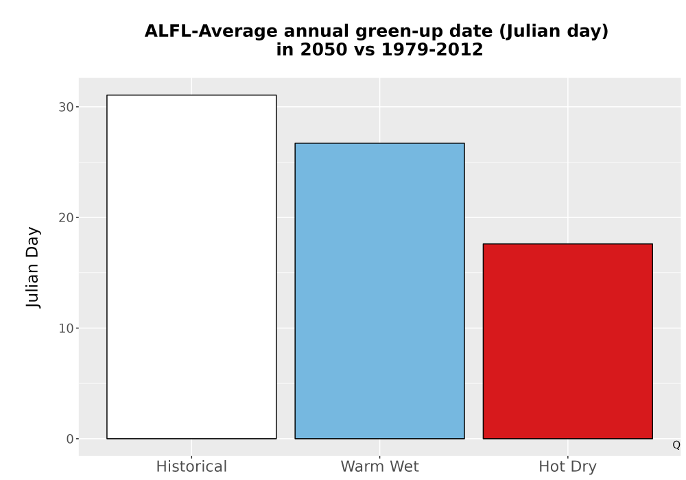 Scaled image Temp_Grow_GreenupDOY_Bar.png 