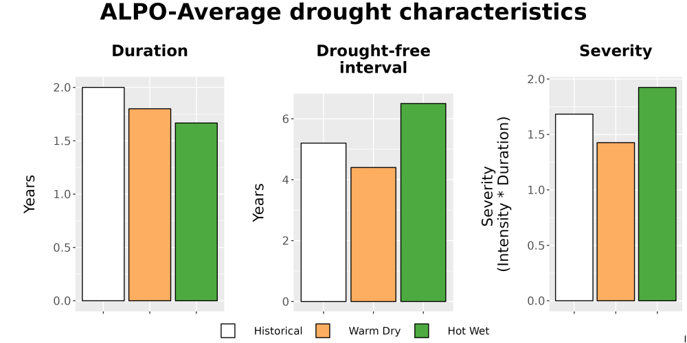 Scaled image Drought_DurFreqSev_Bar.png 