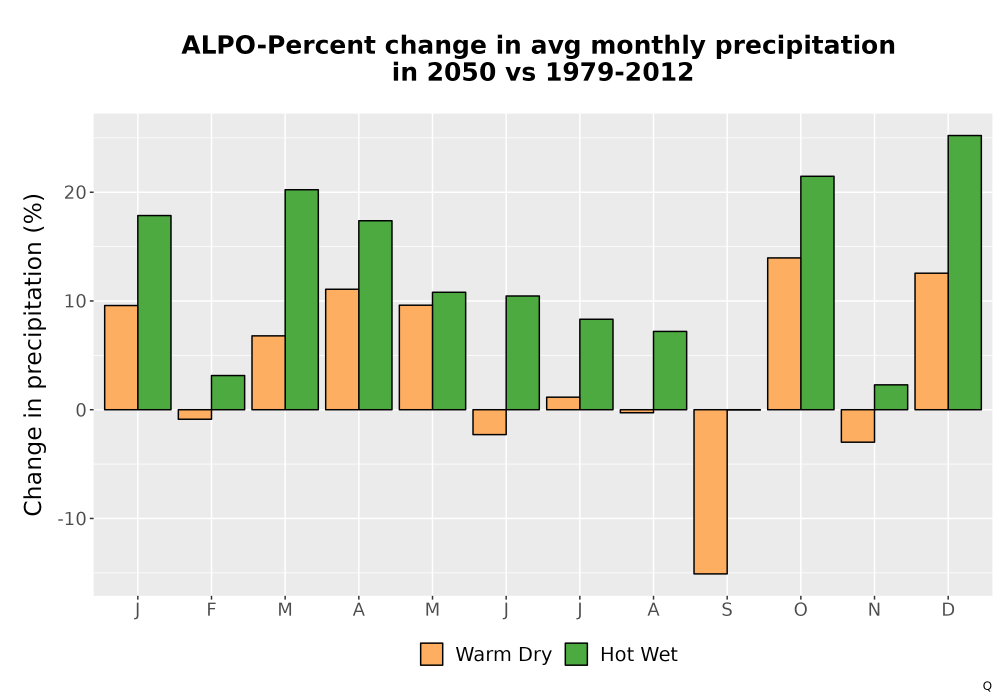 Scaled image Precip_DeltaPct_Mon_Bar.png 