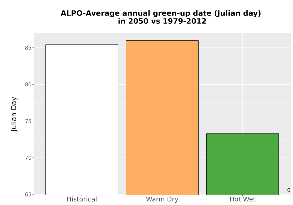 Scaled image Temp_Grow_GreenupDOY_Bar.png 
