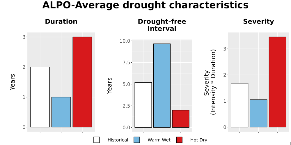 Scaled image Drought_DurFreqSev_Bar.png 