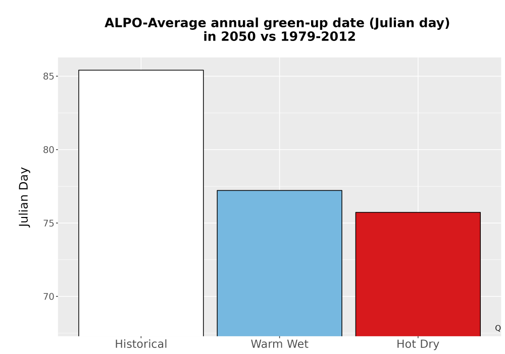 Scaled image Temp_Grow_GreenupDOY_Bar.png 