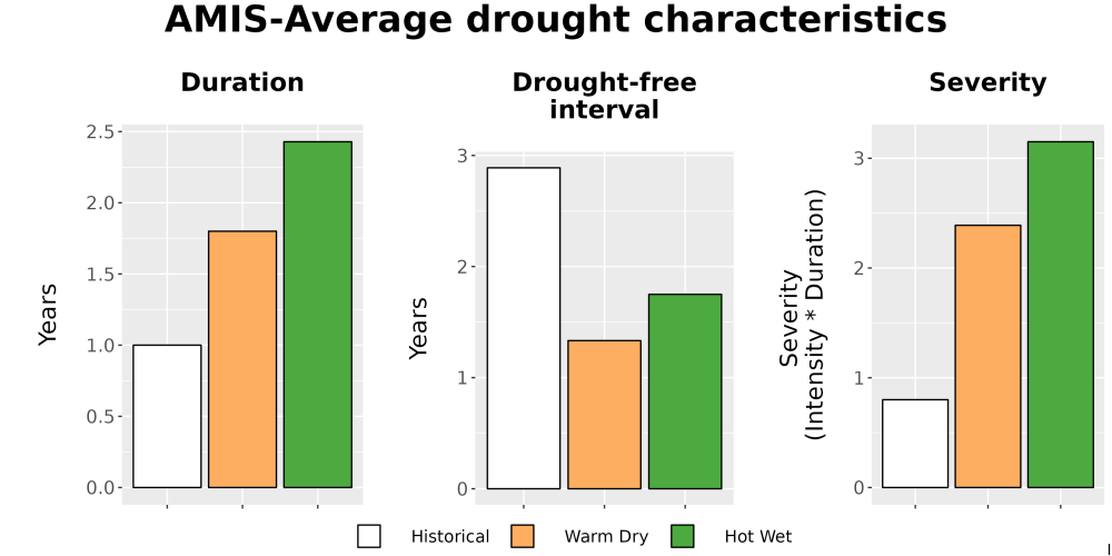 Scaled image Drought_DurFreqSev_Bar.png 