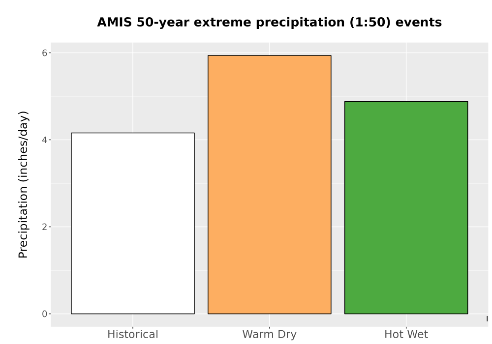 Scaled image Precip_Extreme_50yr_Bar.png 