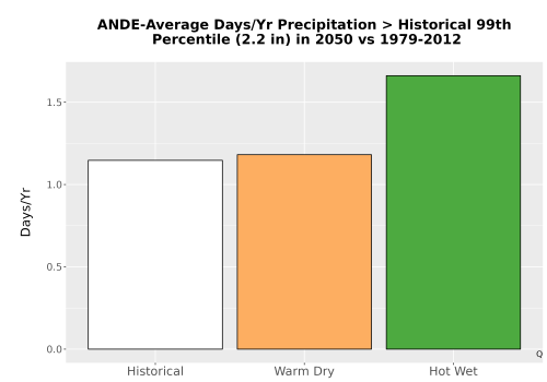 Thumbnail Precip_Heavy_99pct_Bar.png 