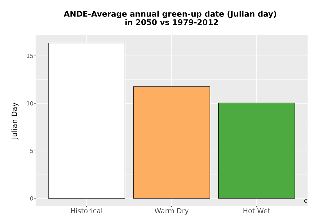 Scaled image Temp_Grow_GreenupDOY_Bar.png 