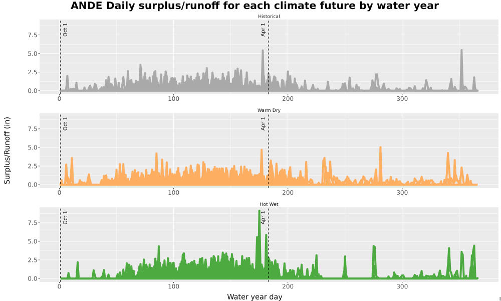 Scaled image WatBal_Runoff_DailyDOY_Line.jpg 