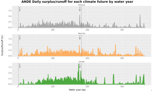 Thumbnail WatBal_Runoff_DailyDOY_Line.jpg 