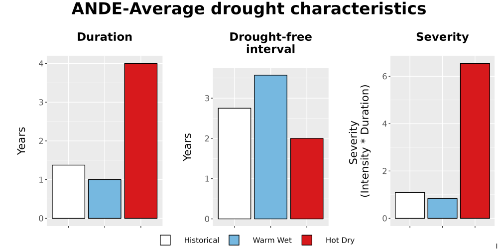 Scaled image Drought_DurFreqSev_Bar.png 