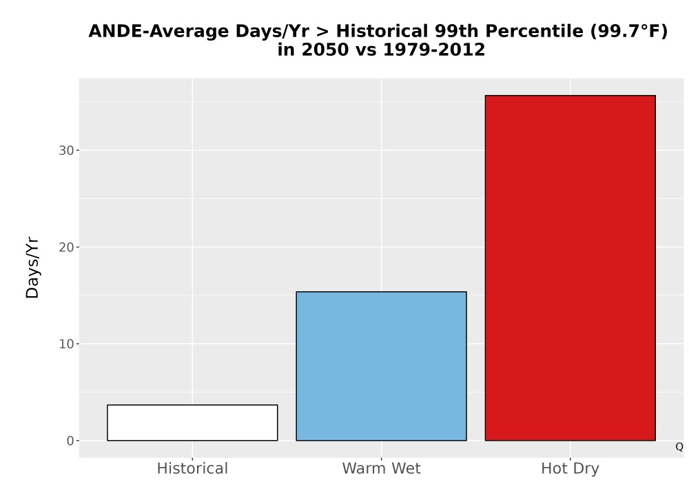 Scaled image Temp_Tmax_99pct_Bar.png 