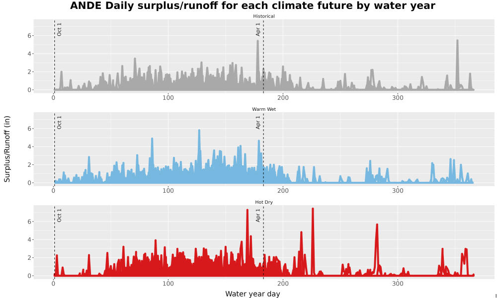 Scaled image WatBal_Runoff_DailyDOY_Line.jpg 