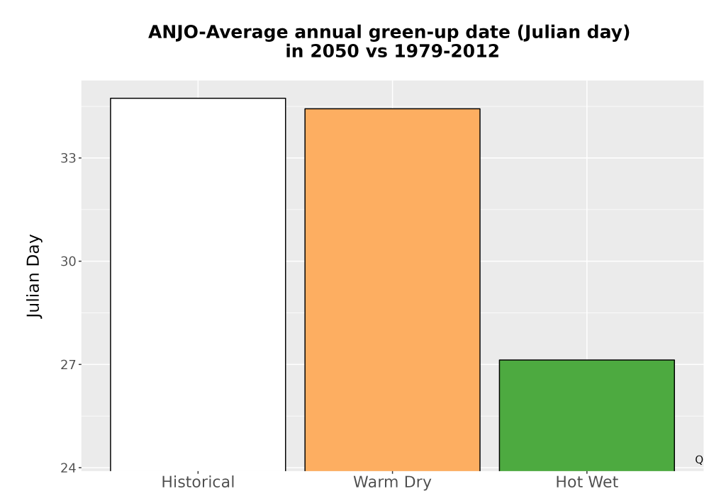 Scaled image Temp_Grow_GreenupDOY_Bar.png 