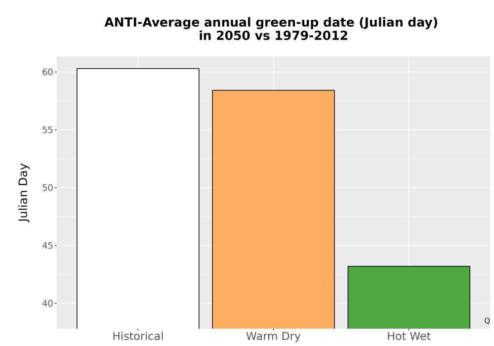 Scaled image Temp_Grow_GreenupDOY_Bar.png 