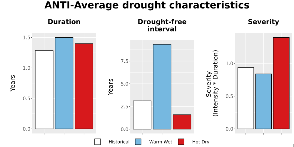Scaled image Drought_DurFreqSev_Bar.png 