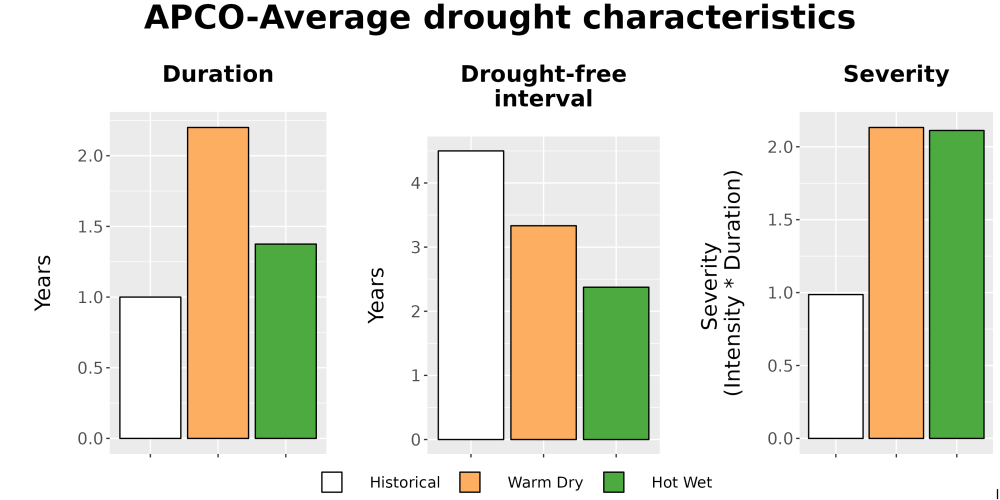 Scaled image Drought_DurFreqSev_Bar.png 