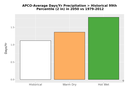 Thumbnail Precip_Heavy_99pct_Bar.png 