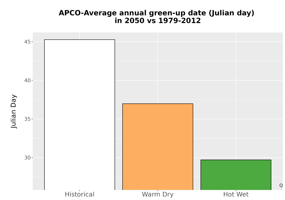 Scaled image Temp_Grow_GreenupDOY_Bar.png 