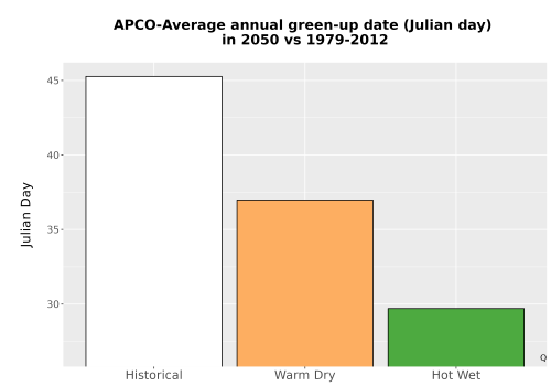 Thumbnail Temp_Grow_GreenupDOY_Bar.png 
