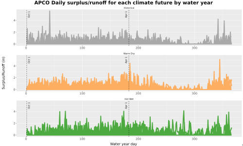 Thumbnail WatBal_Runoff_DailyDOY_Line.jpg 