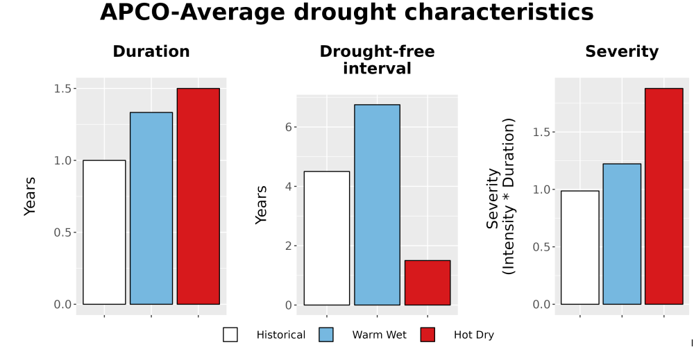 Scaled image Drought_DurFreqSev_Bar.png 