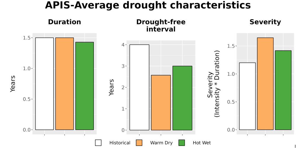 Scaled image Drought_DurFreqSev_Bar.png 
