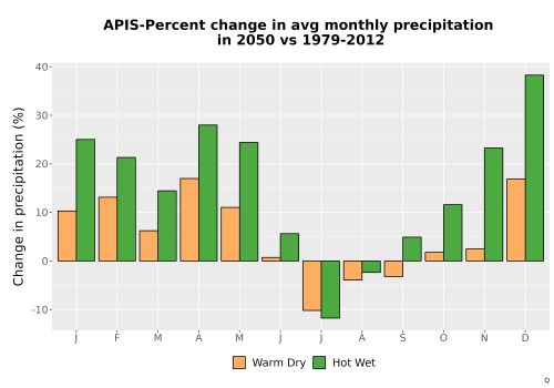 Thumbnail Precip_DeltaPct_Mon_Bar.png 