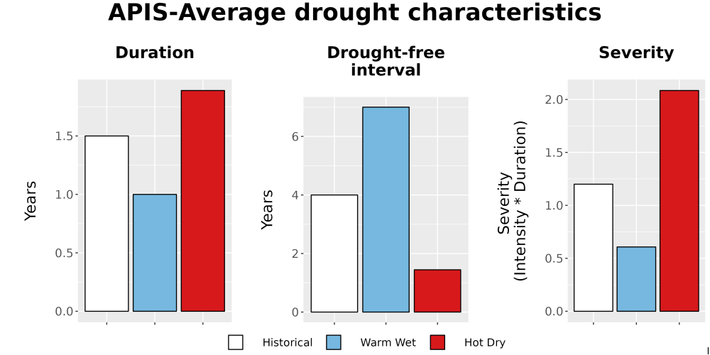 Scaled image Drought_DurFreqSev_Bar.png 