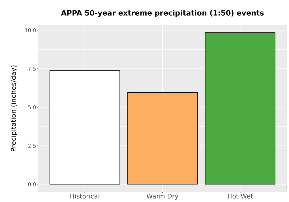 Scaled image Precip_Extreme_50yr_Bar.png 