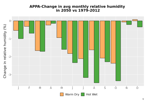 Thumbnail RelHum_Avg_MonDelta_Bar.png 