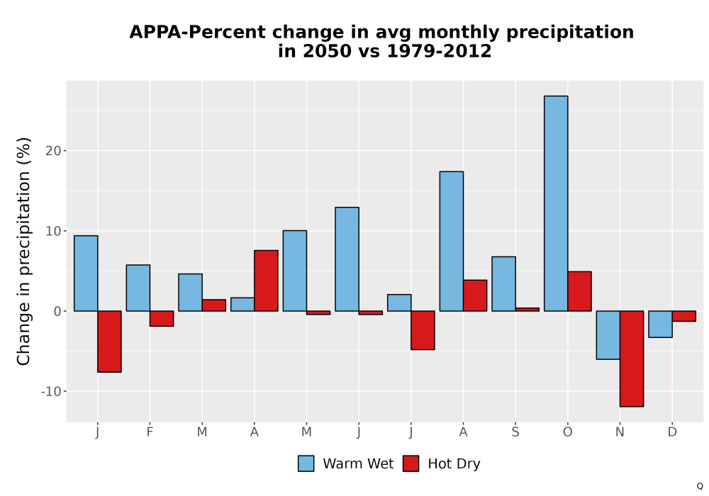 Scaled image Precip_DeltaPct_Mon_Bar.png 